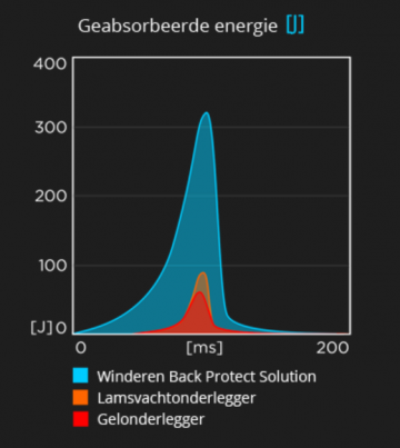 Winderen testresultaten 2